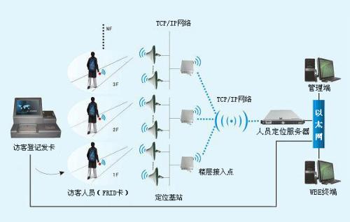 五华县人员定位系统一号